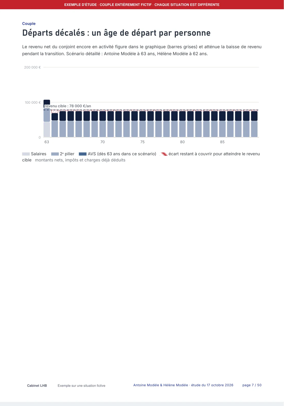Page 7 de l'étude : graphique du revenu net du foyer avec un âge de départ différent pour chaque conjoint