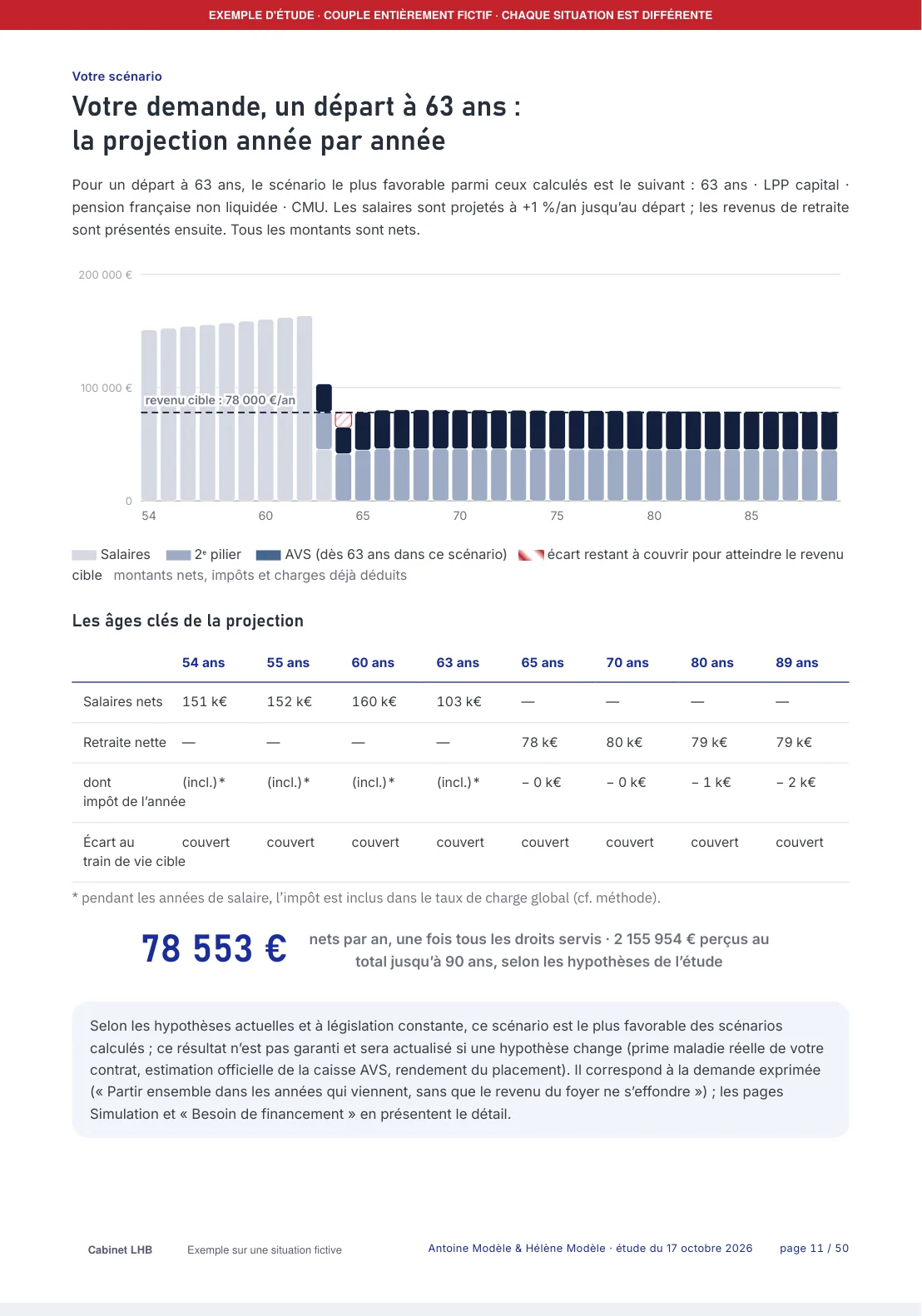 Page 11 de l'étude : projection année par année du revenu net avec salaires, 2ᵉ pilier et AVS, jusqu'à 90 ans